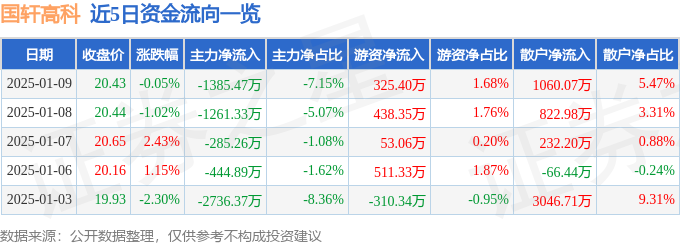 股票行情快报：国轩高科（002074）1月9日主力资金净卖出138547万元(图1)