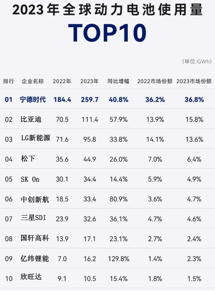 机构：2023年全球动力电池装车量达7055GWh宁德时代、比亚迪居前二(图1)
