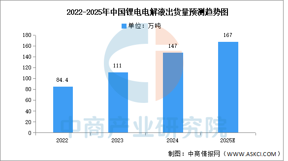2025年中国锂电池电解液出货量及重点企业预测分析（图）(图1)