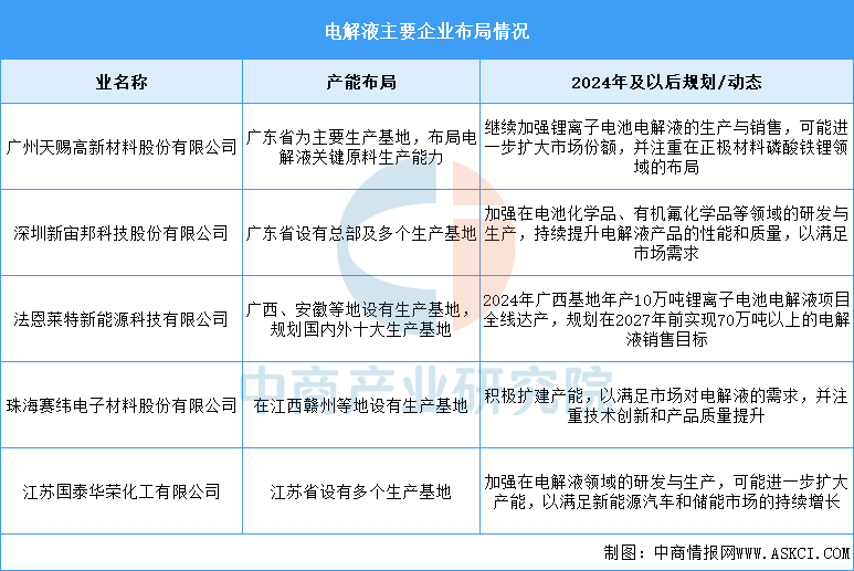 2025年中国锂电池电解液出货量及重点企业预测分析（图）(图2)