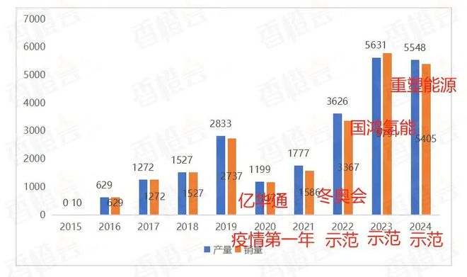从中国氢燃料电池发展的十年看行业为何出现负增长(图1)