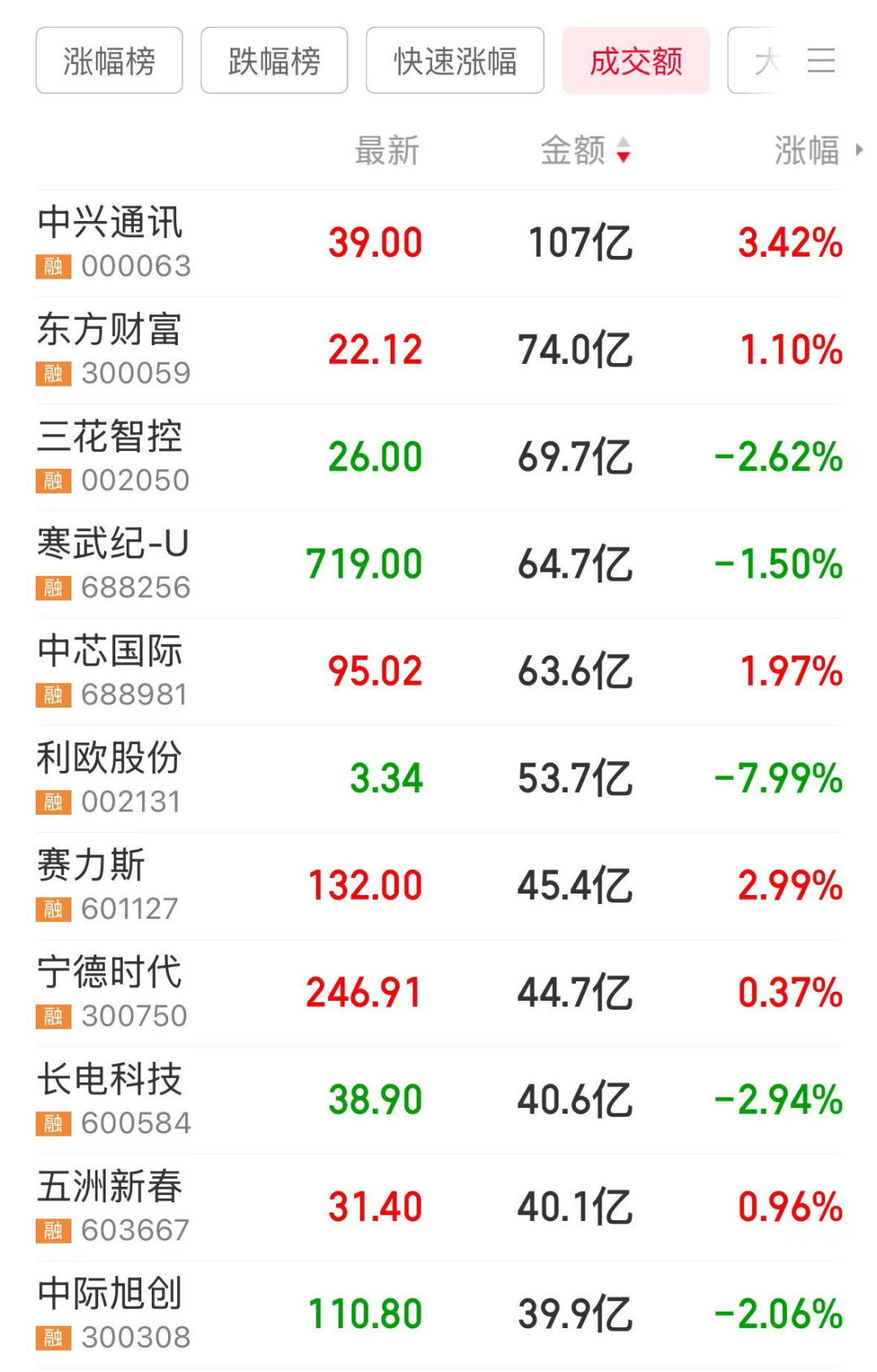 8连板冷门股变身人气王！开年被机构盯上这些公司属于低PE+低PB(图1)