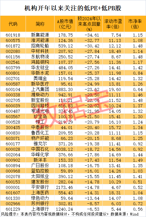 8连板冷门股变身人气王！开年被机构盯上这些公司属于低PE+低PB(图5)