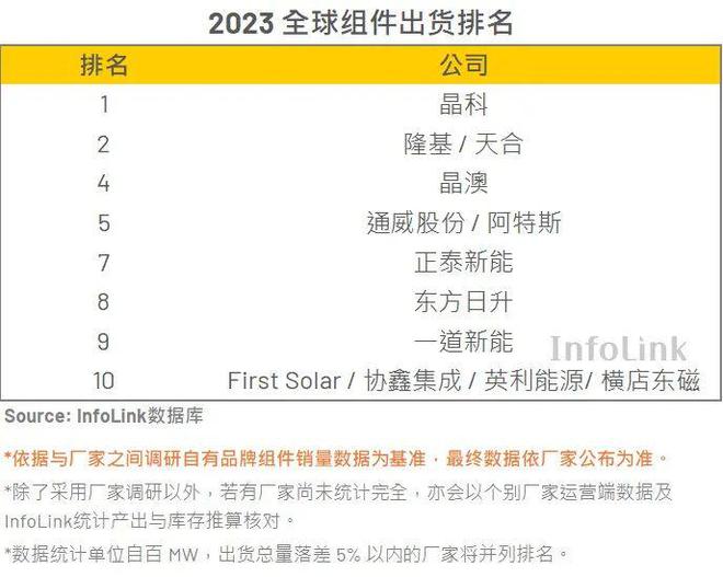 光伏组件、电池片：2023年出货量！(图1)