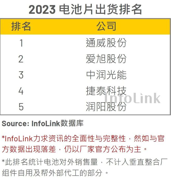 光伏组件、电池片：2023年出货量！(图2)