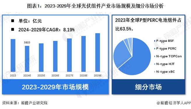 【光伏组件】行业市场规模：2024年全球光伏组件行业市场规模达5803亿元P型PERC电池占比为635%(图1)