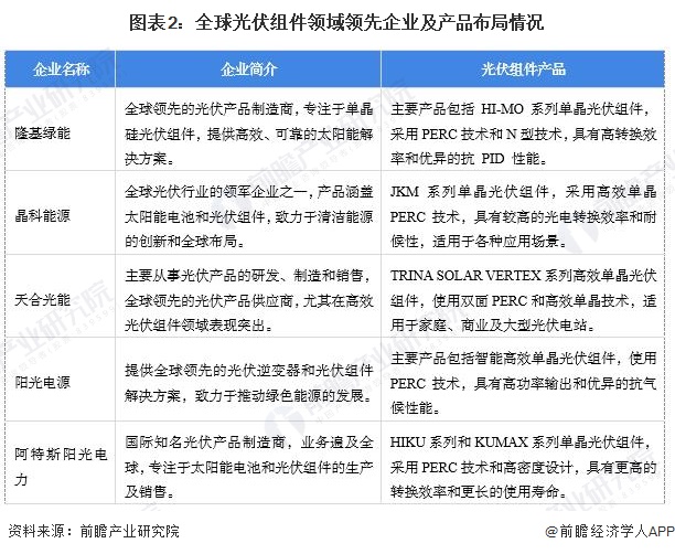 【光伏组件】行业市场规模：2024年全球光伏组件行业市场规模达5803亿元P型PERC电池占比为635%(图2)