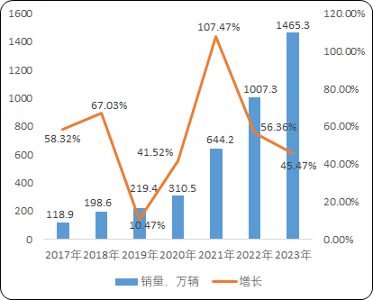 2023年能效电气直流充电桩全国销量及占有率证明报告(图4)