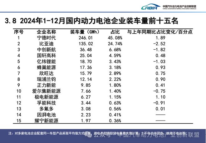 宁德时代全年市占率甩开比亚迪20个百分点动力电池月度㉖(图1)