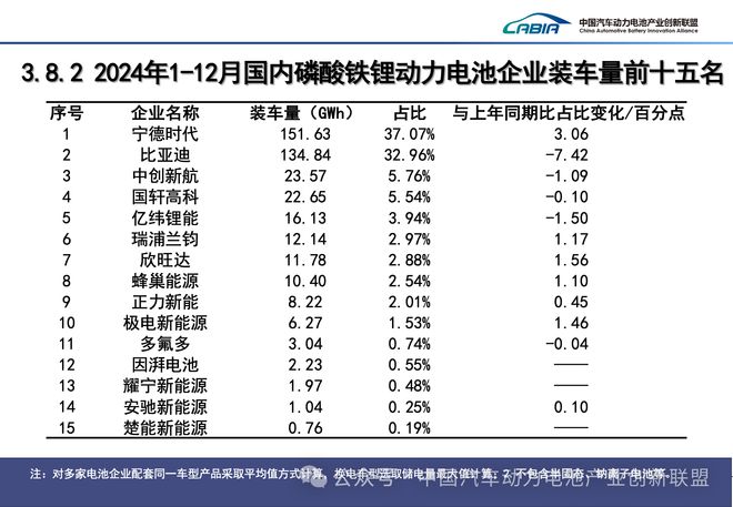 宁德时代全年市占率甩开比亚迪20个百分点动力电池月度㉖(图2)