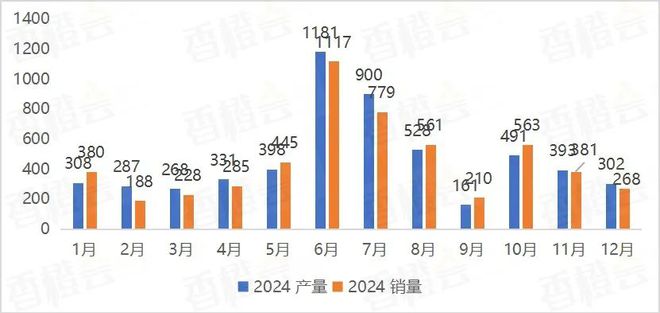2024年全国燃料电池汽车产销5548辆5405辆(图2)