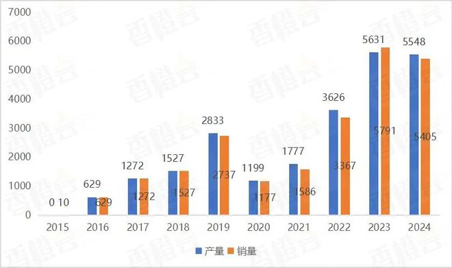 2024年全国燃料电池汽车产销5548辆5405辆(图1)