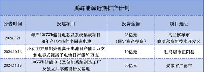 鹏辉能源再度加码储能半年抛逾80亿元扩产计划(图2)