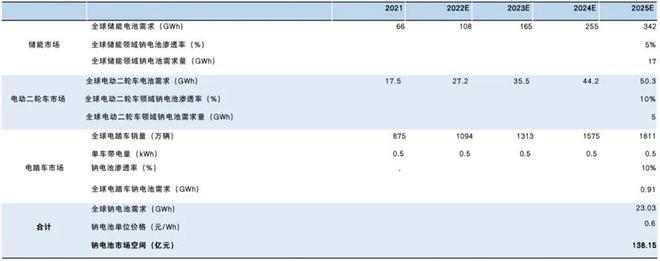 2024钠离子电池产业化加速2025拐点在即！(图7)