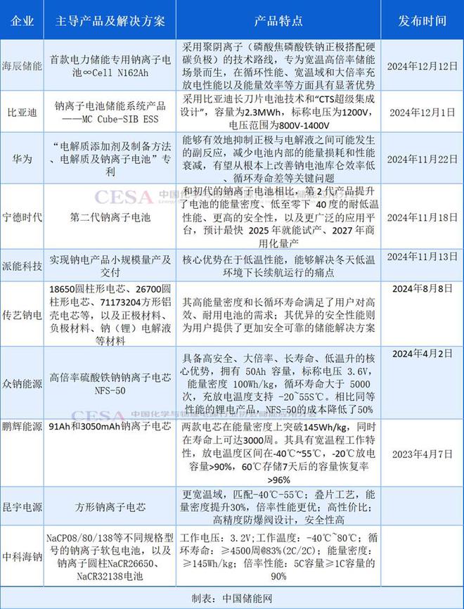 2024钠离子电池产业化加速2025拐点在即！(图9)