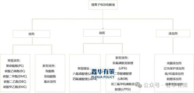 2025-2031年锂电池电解液行业细分市场投资新机遇及发展前景预测报告(图1)