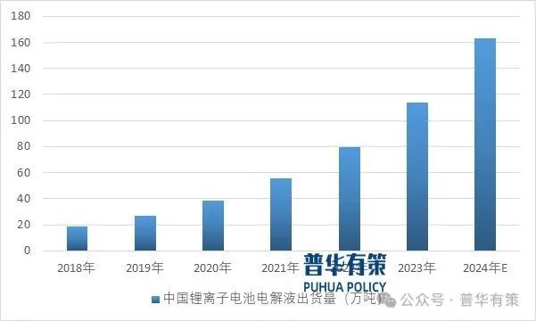 2025-2031年锂电池电解液行业细分市场投资新机遇及发展前景预测报告(图3)