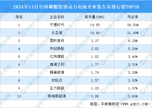 2024年11月中国磷酸铁锂动力电池企业装车量排行榜TOP10（附榜单）(图1)