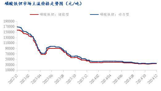 Mysteel周报：磷酸铁维持产销紧平衡铁锂市场涨价诉求强烈（2024）(图2)