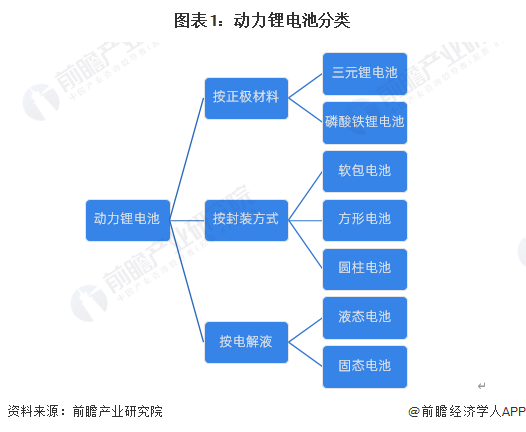 预见2025：《2025年中国动力锂电池行业全景图谱》（附市场现状、竞争格局和发展趋势等）(图1)
