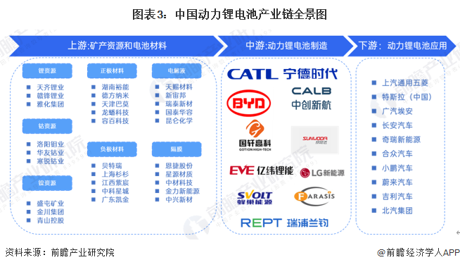 预见2025：《2025年中国动力锂电池行业全景图谱》（附市场现状、竞争格局和发展趋势等）(图3)