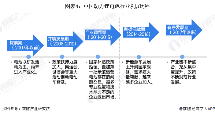 预见2025：《2025年中国动力锂电池行业全景图谱》（附市场现状、竞争格局和发展趋势等）(图4)