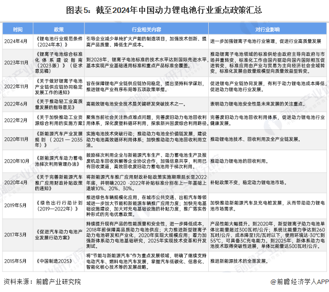 预见2025：《2025年中国动力锂电池行业全景图谱》（附市场现状、竞争格局和发展趋势等）(图5)