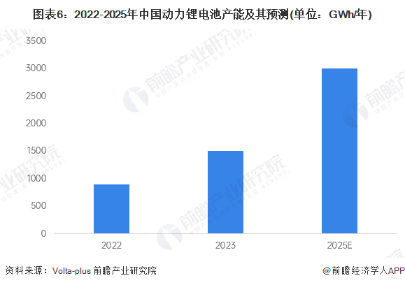 预见2025：《2025年中国动力锂电池行业全景图谱》（附市场现状、竞争格局和发展趋势等）(图6)