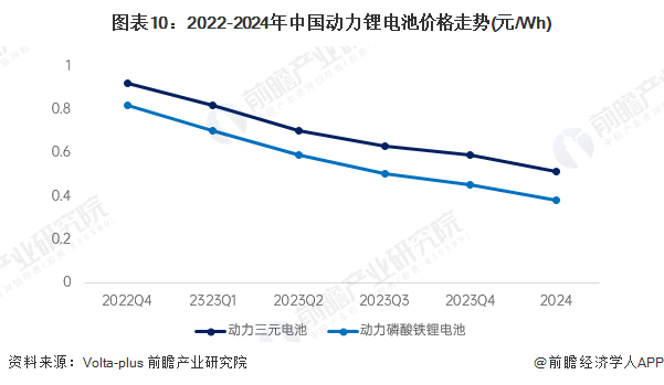 预见2025：《2025年中国动力锂电池行业全景图谱》（附市场现状、竞争格局和发展趋势等）(图10)