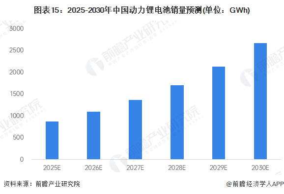 预见2025：《2025年中国动力锂电池行业全景图谱》（附市场现状、竞争格局和发展趋势等）(图15)