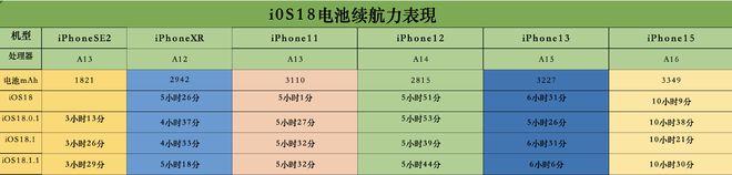 2024iPhone电池续航力排行榜：最新iOS18系统续航最长最差比较表(图2)