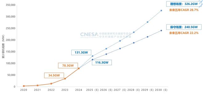 2024中国储能行业出炉(图4)