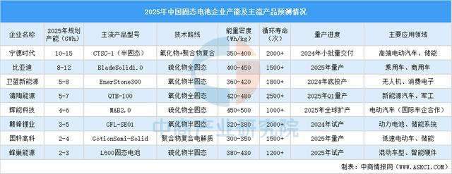 2025年中国固态电池重点企业产能及主流产品预测分析(图1)