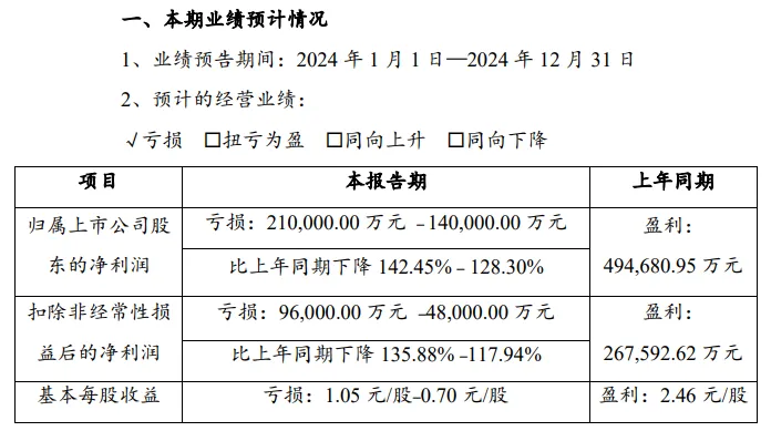 两大锂王亏损或超100亿(图1)