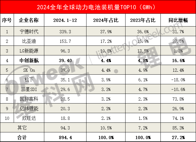 2024全球动力电池装车量TOP10出炉：中创新航超越松下与SKOn！(图1)