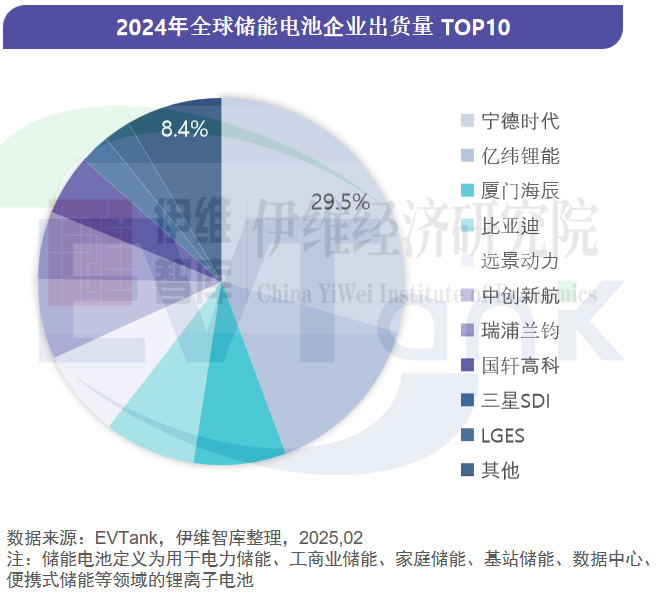 全球储能电池出货量TOP10：宁德时代近110GWh韩企下滑(图2)