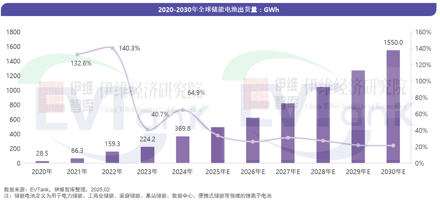 全球储能电池出货量TOP10：宁德时代近110GWh韩企下滑(图1)