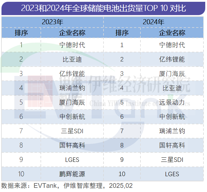 全球储能电池出货量TOP10：宁德时代近110GWh韩企下滑(图3)