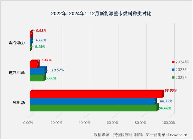 宇通第一东风第二！燃料电池重卡2024销量增23%谁领涨？(图3)