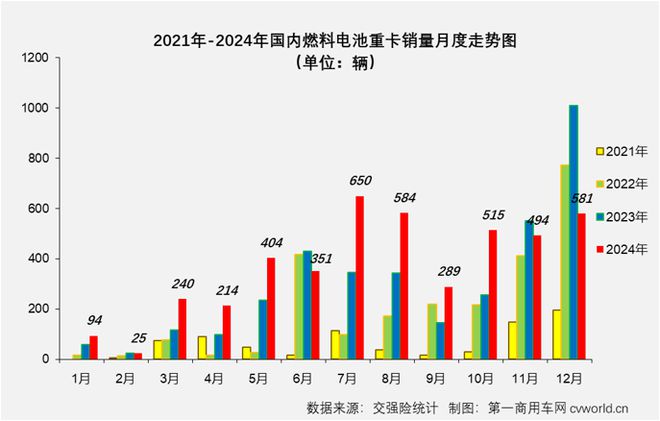 宇通第一东风第二！燃料电池重卡2024销量增23%谁领涨？(图2)