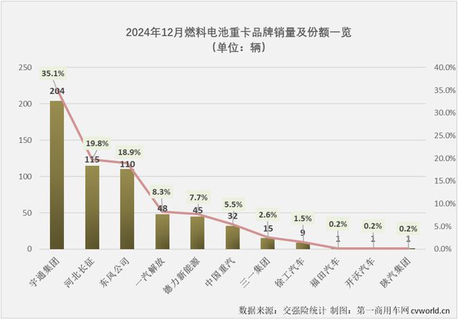 宇通第一东风第二！燃料电池重卡2024销量增23%谁领涨？(图9)