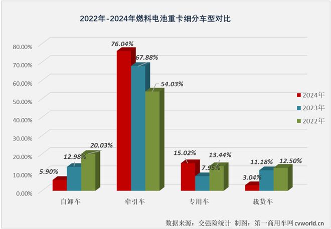 宇通第一东风第二！燃料电池重卡2024销量增23%谁领涨？(图7)