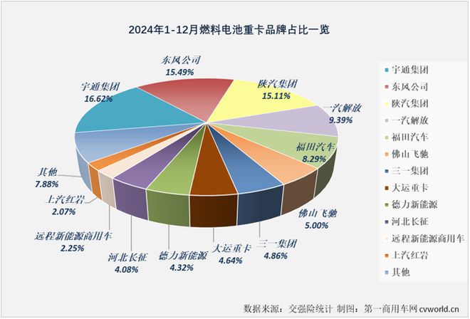 宇通第一东风第二！燃料电池重卡2024销量增23%谁领涨？(图12)