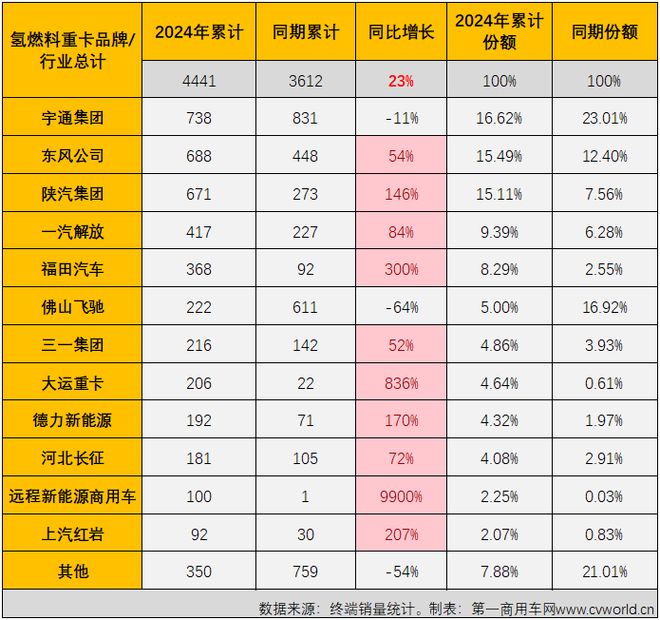 宇通第一东风第二！燃料电池重卡2024销量增23%谁领涨？(图10)