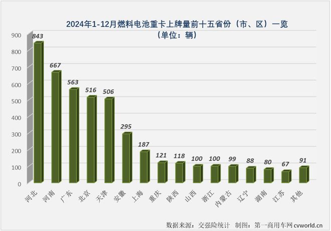 宇通第一东风第二！燃料电池重卡2024销量增23%谁领涨？(图6)