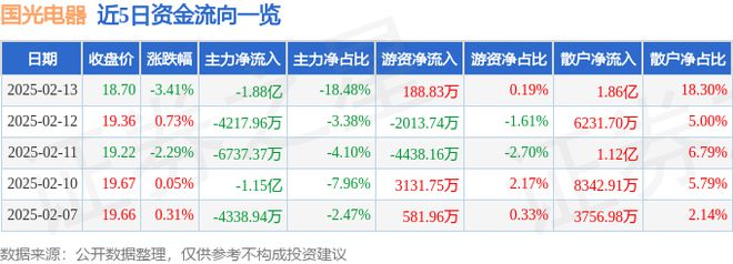 国光电器（002045）2月13日主力资金净卖出188亿元(图1)