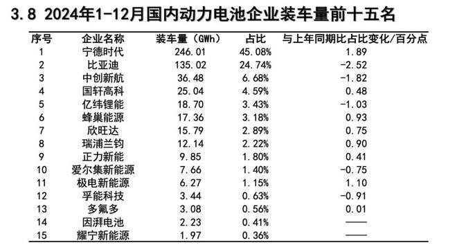 营收增长10倍仍亏损！孚能科技为何被挤出动力电池榜前十？(图1)
