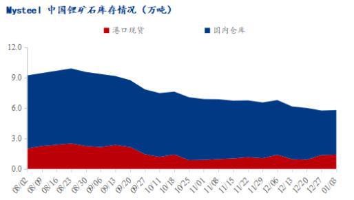 Mysteel锂资源周报：市场散货较为紧缺锂矿价格小幅上涨（2024）(图3)