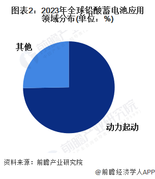 【铅酸蓄电池】行业市场规模：2024年全球铅酸蓄电池行业市场规模超过520亿美元动力启动应用占比超70%(图2)