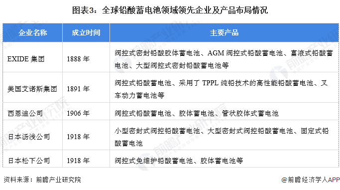 【铅酸蓄电池】行业市场规模：2024年全球铅酸蓄电池行业市场规模超过520亿美元动力启动应用占比超70%(图3)